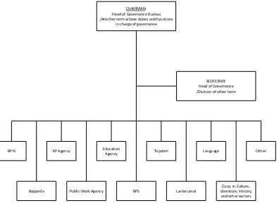 Figure 2. Organizational Structure of Provincial Level PPNRSource: PNR National Team, 2015