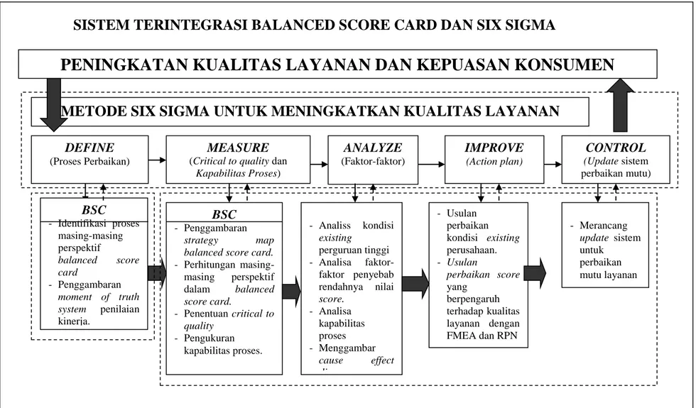 Gambar 4. Sistem Penilaian Kinerja Perguruan Tinggi Terintegrasi Balanced Score Carddan Six  Sigma 