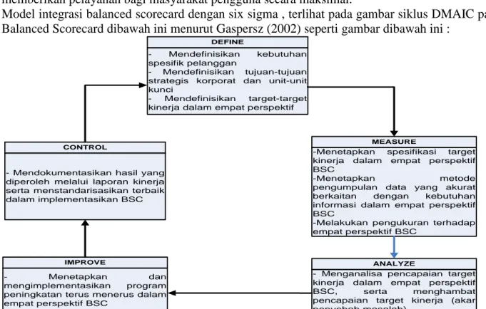 Gambar 2. Siklus DMAIC pada Balanced Scorecard  Sumber : Gaspersz, Vincent, 2002 