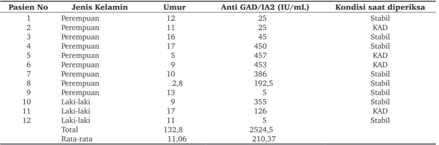 Tabel 1.  Karakteristik penderita dan kadar anti GAD/IA2