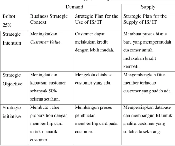 Tabel 3.5 Demand and Supply meningkatkan Customer Value   Demand  Supply  Bobot  25%  Business Strategic Context 