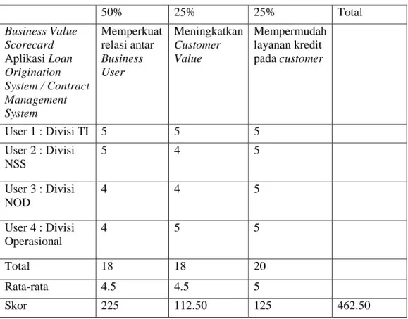 Tabel 3.19 Business Value ScoreCard Aplikasi – Loan Origination System /  Contract Management System 