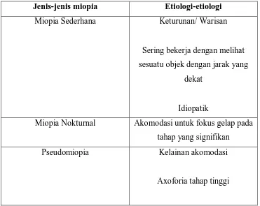 Tabel 2.1: Jenis-jenis Miopia dan Etiologinya 