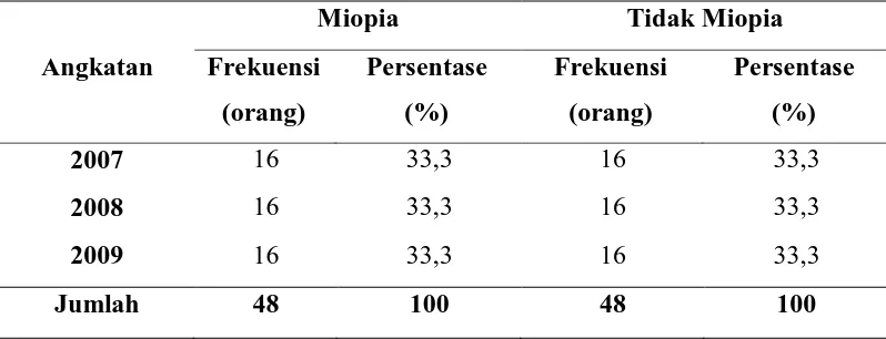 Tabel 5.3 Distribusi Responden Miopia dan Tidak Miopia Berdasarkan Tahun 