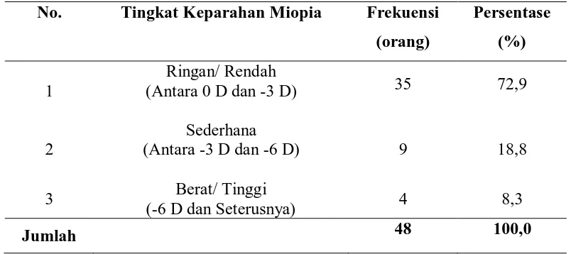 Tabel 5.5 Distribusi Frekuensi Responden Miopia Berdasarkan Tingkat Keparahan 
