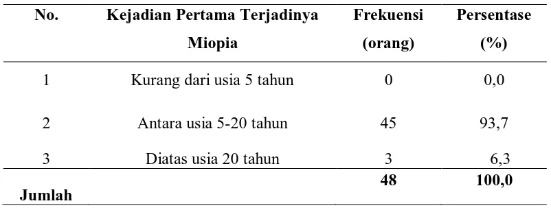 Tabel 5.6 Distribusi Frekuensi Responden Miopia Berdasarkan Kejadian Pertama 