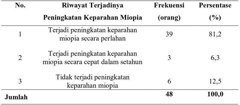 Tabel 5.7 Distribusi Frekuensi Responden Miopia Berdasarkan Kejadian Riwayat 