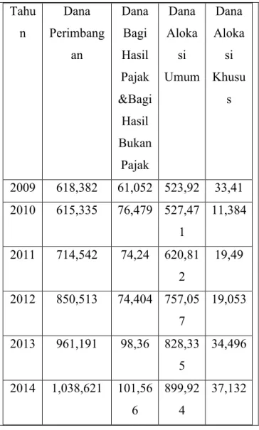 Tabel 1: Dana Perimbangan DIY Tahun 2009-2016  (dalam jutaan Rupiah) 