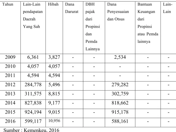 Tabel 2: Lain-Lain Pendapatan Daerah Yang Sah DIY  Tahun 2009-2016 (dalam jutaan Rupiah) 