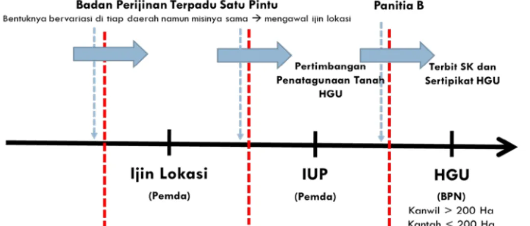 Gambar 7. Tahapan perijinan untuk mengembangkan usaha tertentu (Satyawan et al, 2012) 