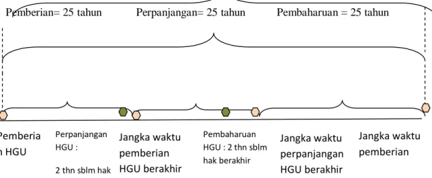 Gambar 8. Hak penguasaan HGU: dari Pemberian, Perpanjangan, dan Pembaharuan, yang sangat  menguntungkan dalam jangka panjang; dan terkait dengan konversi lahan di tahap awal (modifikasi dari 