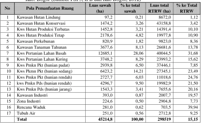 Tabel 2.   Luas Sawah di berbagai kawasan pemanfaatan ruang yang direncanakan dalam RTRW   Kab