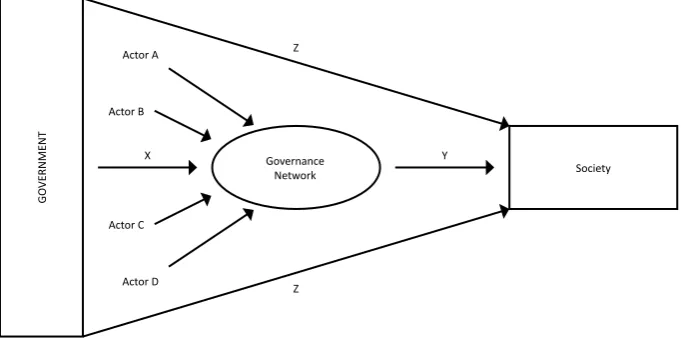 Figure 1. Governance Network as Governmental ToolsSource: Vabo and Roseland (2012: 937)