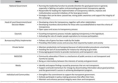 Table 1.Roles of Actors in Government Transparency