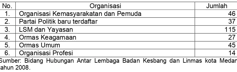 Tabel 2.2: Data OKP, Partai Politik,dan Ormas di Kota Medan tahun 2008 