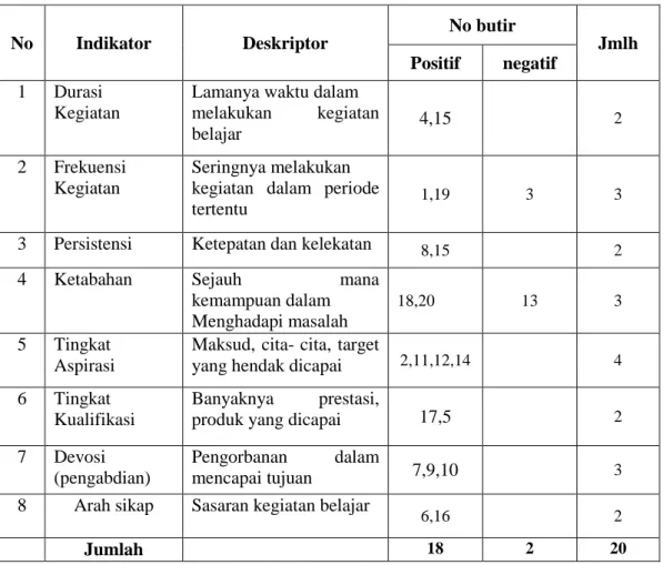 Tabel 3.4  Kisi-kisi instrumen Motivasi belajar terhadap mata pelajaran IPS  No Indikator Deskriptor No butir Jmlh Positif negatif 1 Durasi Kegiatan