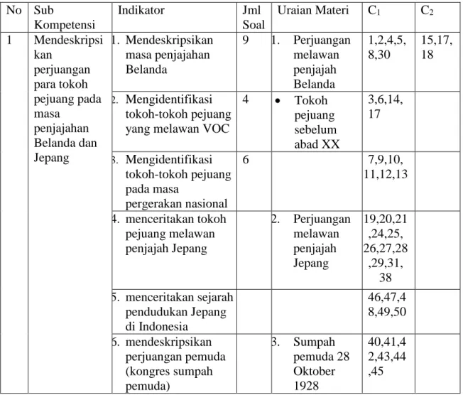 Tabel 3.3  Kisi-kisi Instrumen IPS  No  Sub  Kompetensi  Indikator  Jml  Soal  Uraian Materi  C 1  C 2  1  Mendeskripsi  kan  perjuangan  para tokoh  pejuang pada  masa  penjajahan  Belanda dan  Jepang  1