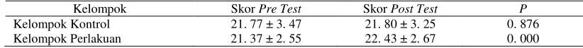 Tabel 3. Skor Kecemasan Pre Test dan Post Test Kelompok Kontrol dan Kelompok Perlakuan 