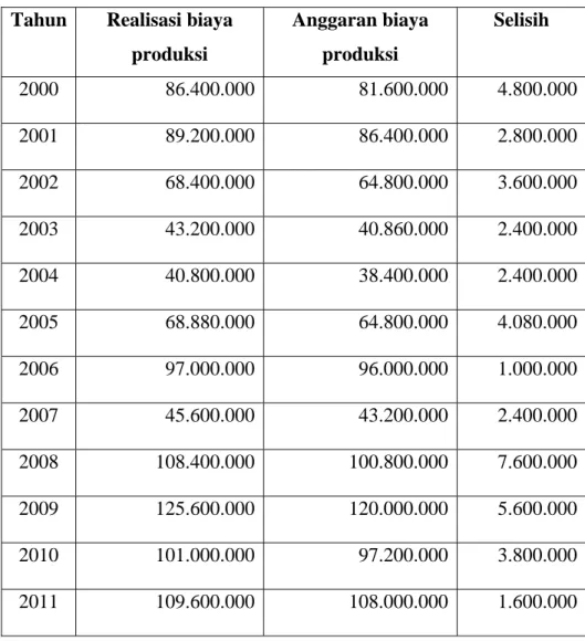Tabel 1.1. Data Anggaran Biaya Produksi tahun 2000-2011 