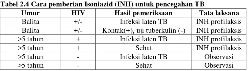 Tabel 2.4 Cara pemberian Isoniazid (INH) untuk pencegahan TB 
