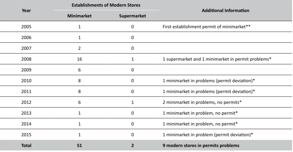 Table 1.Existing of Modern Stores in Pati Regency