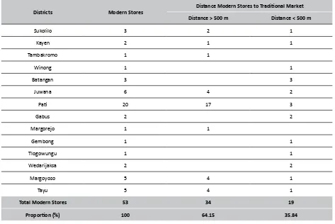 Table 2.Distribution of Modern Stores in Pati Regency