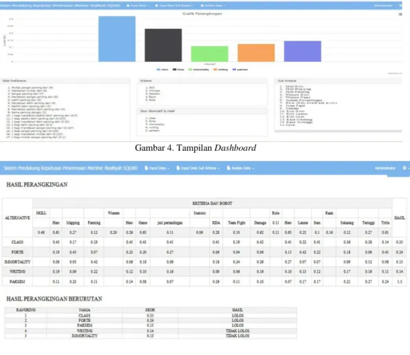 Gambar 4. Tampilan Dashboard
