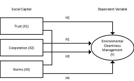 Figure 1. Concept Framework of Independent Variable Effect on Detpendent Variable