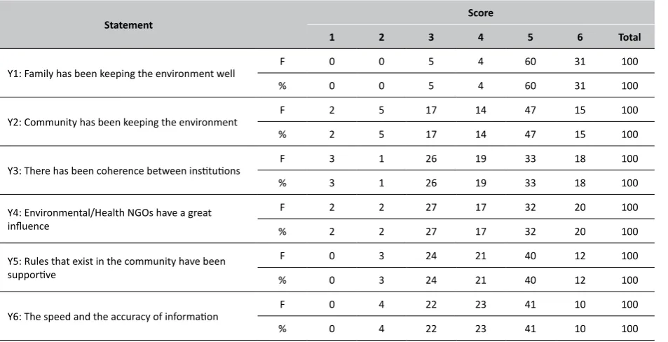Table 1.Descriptive Statistics of Environmental Cleanliness Variable (Y), 2016