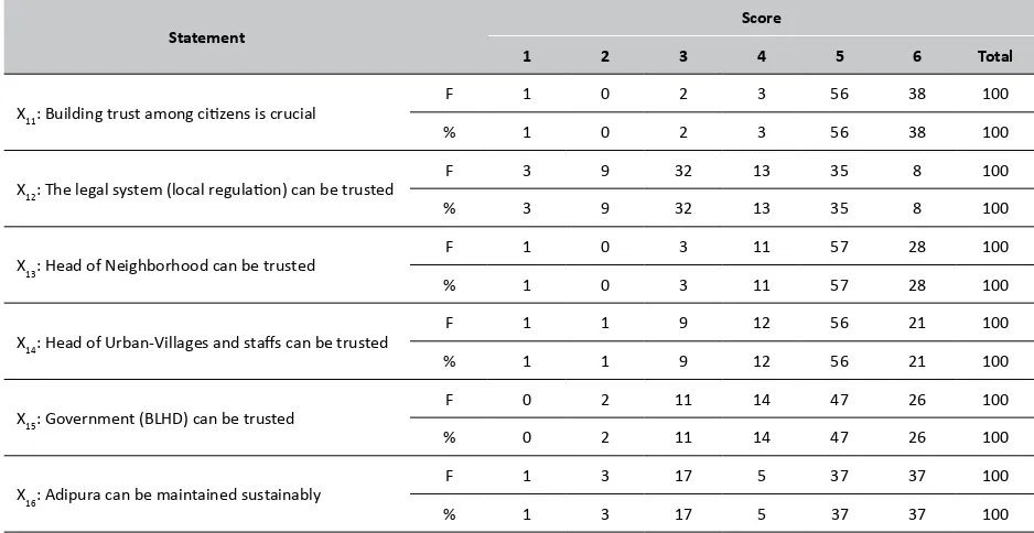 Table 2.Descriptive Statistics of Trust Variable (X