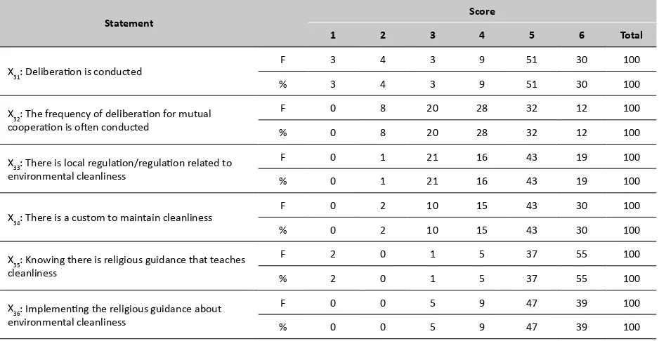 Table 3.Descriptive Statistics of Cooperation Variable (X