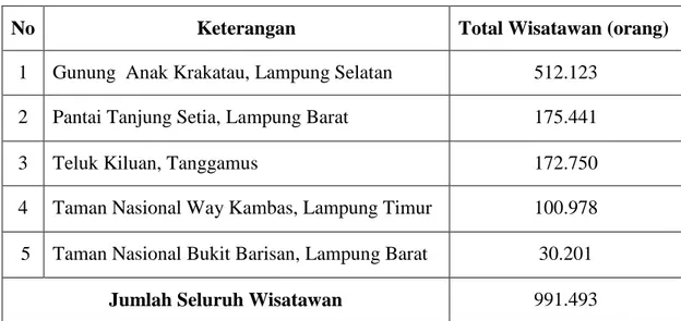 Tabel 3.2 Total Kunjungan Wisatawan Pada Kawasan Wisata Unggulan  Lampung Tahun 2010 - 2011  