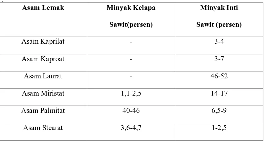 Tabel 2.1 Komposisi Asam Lemak Minyak Kelapa Sawit dan Minyak Inti  