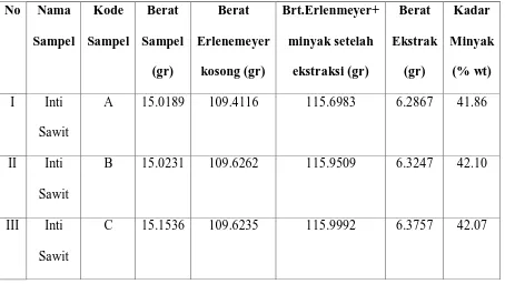 Tabel 4.1.1 Data Penentuan Kadar Minyak Hasil Ekstraksi Inti Sawit Dengan   