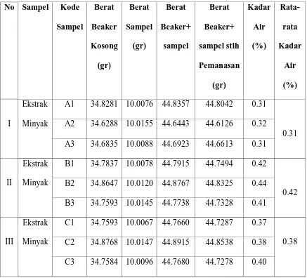 Tabel 4.1.4 Data Penentuan Kadar Air (%) Dalam Minyak Hasil Ekstraksi Inti 