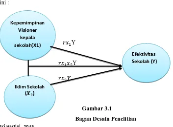 Gambar 3.1 Bagan Desain Penelitian 