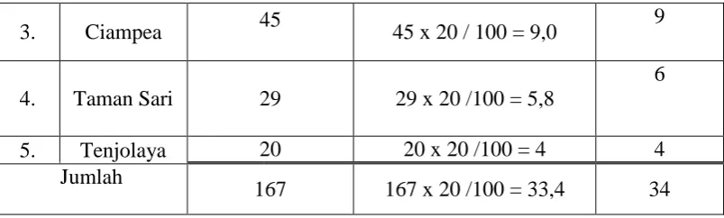 Tabel 3.2 Daftar Sumber Data 