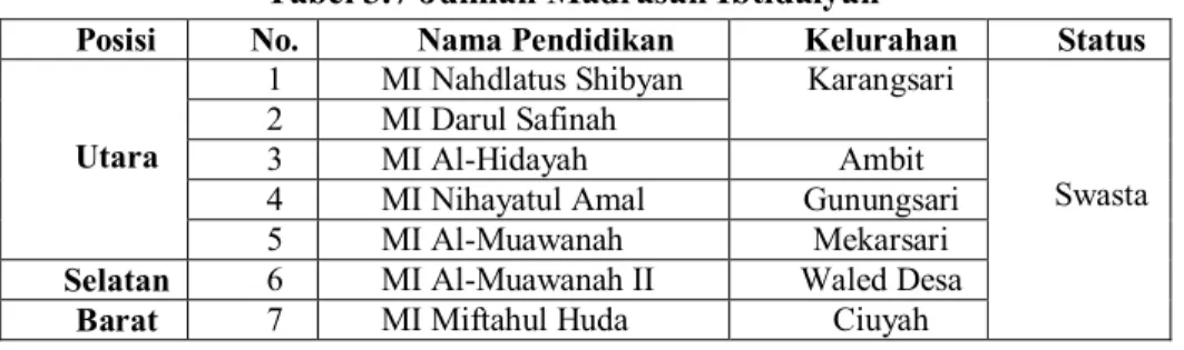 Tabel 3.7 Jumlah Madrasah Ibtidaiyah 