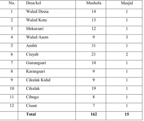 Tabel 3.13 Jumlah Mushola dan Masjid 