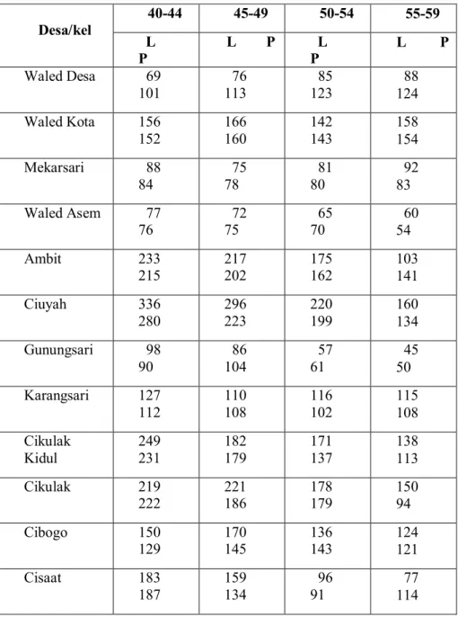 Tabel 3.18 Tabel Data Selanjutnya Dari Ussia 40-59 Tahun. 