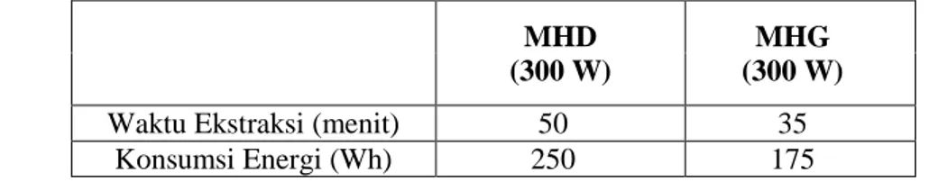 Tabel 3.    Konsumsi Energi yang dibutuhkan antara Metode MHG dan MHD  MHD  