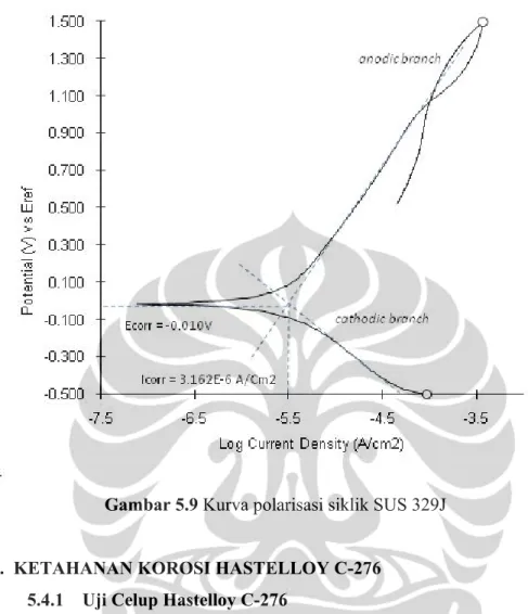 Gambar 5.9 Kurva polarisasi siklik SUS 329J  5. 4.  KETAHANAN KOROSI HASTELLOY C-276 