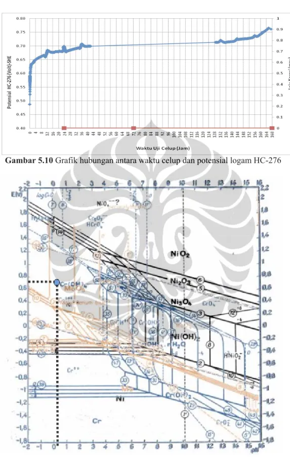 Gambar 5.10 Grafik hubungan antara waktu celup dan potensial logam HC-276 