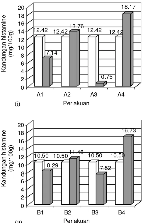 Gambar 3. Kandungan histamin pada ikan kembung perempuan dengan berbagai perlakuan  penggunaan kombinasi bumbu bubuk (i) dan kombinasi ekstrak bumbu (ii)