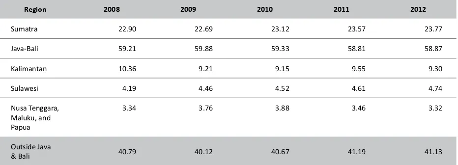 Table 1. GDP ADHB Distribution Value by Island in 2008-2012
