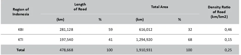 Table 2.Length of Road, Area, and Density of Roads between KBI and KTI