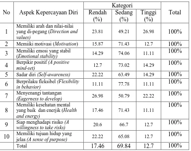 Tabel 1.1  Hasil Survey Aspek-aspek Kepercayaan Diri  Siswa  