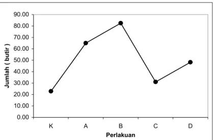 Gambar 7. Grafik rata-rata fekunditas A. franciscana