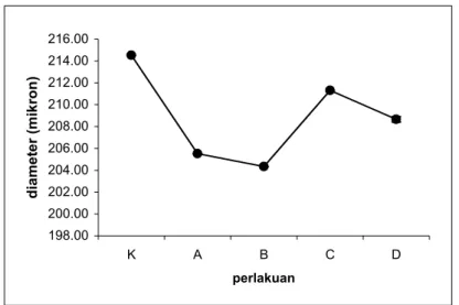 Tabel 3. Rata-rata diameter kista A. franciscana ( mikron ) Ulangan Perlakuan 1 2 3 Rata-rata ± SD Bungkil (K) 214,53 214,51 214,54 214,53 ± 0,02 a) Juwi (A) 205,50 205,53 205,52 205,52 ± 0,02 b) Petek (B) 204,35 204,34 205,32 204,34 ± 0,02 c) Viscera (C) 