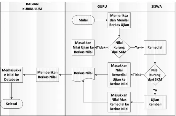 Gambar 6 Flow Chart Sistem Entry Nilai 